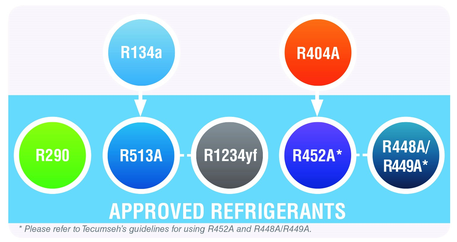 Pursuit Of The Low GWP World - Tecumseh Global Refrigerant Vision